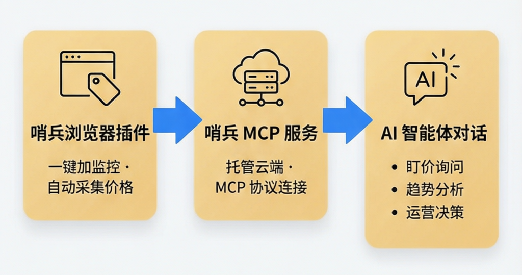 盯价哨兵产品架构总览